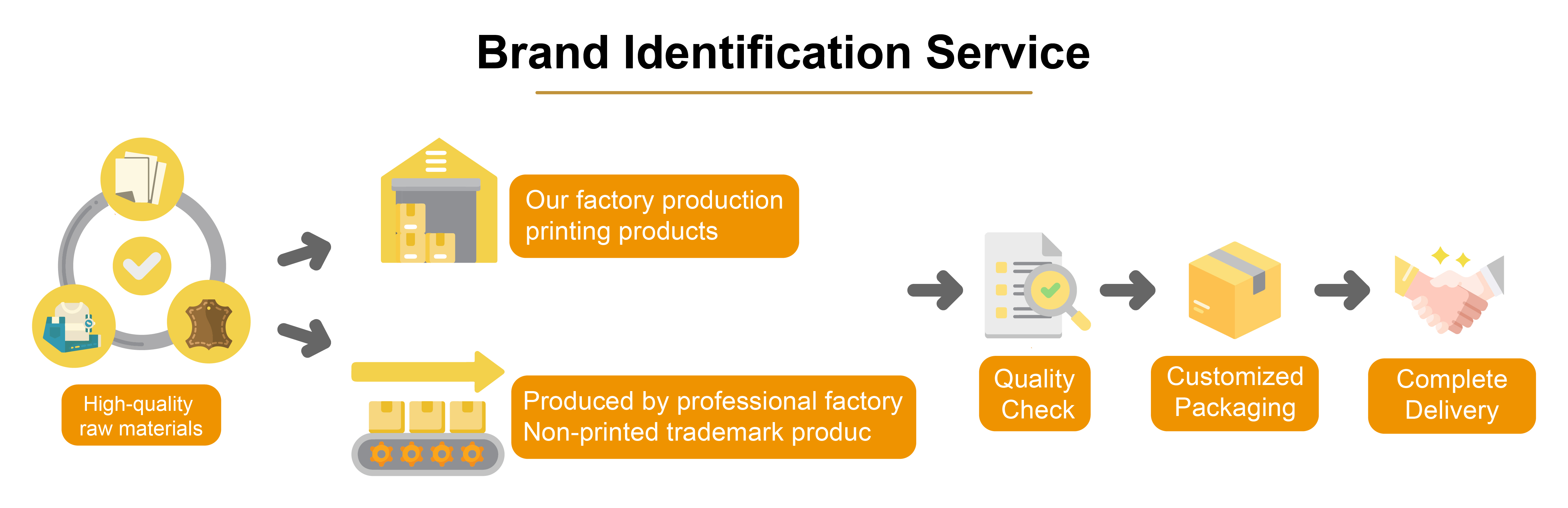 商標產品生產流程-英文